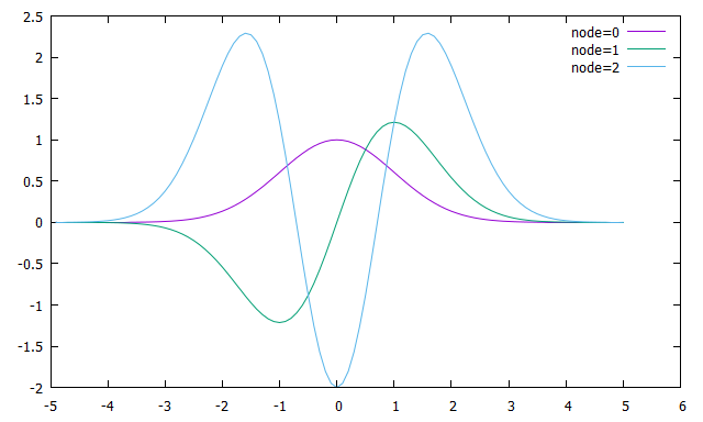 エルミート多項式 [FORTRAN]