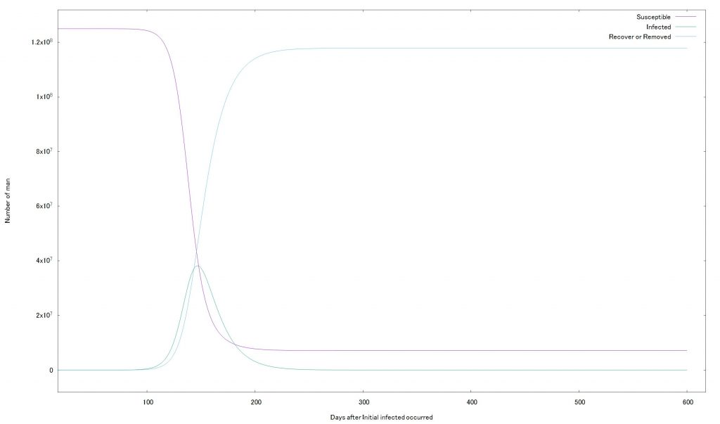 COVID-19を機に学ぶSIRモデル